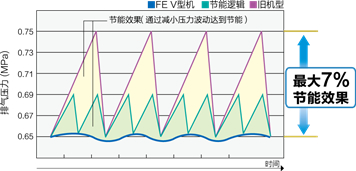 恒压控制达到节能效果