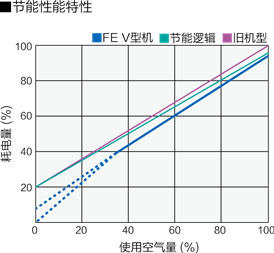 通过控制转速进行流量调节