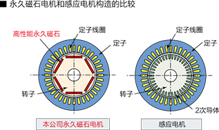 采用永久磁石（IPM）电机