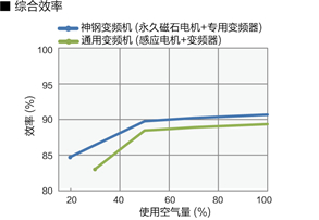 采用永久磁石（IPM）电机