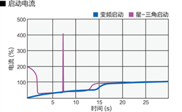 变频器的软起动