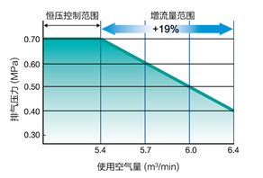 Wide Range Control