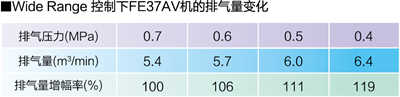 采用Wide Range Control (低压增流量控制)*仅FE37AV机