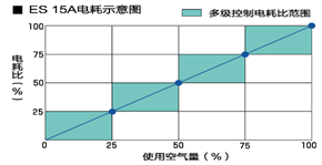 搭载了多台高效、节能的压缩机主机