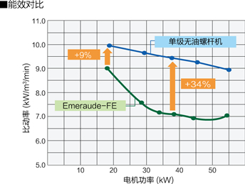 高效的两级压缩