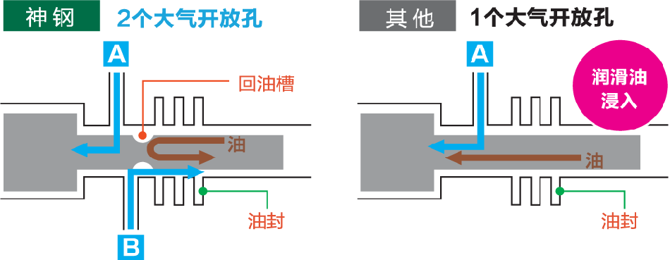 独有设计以确保“无油”