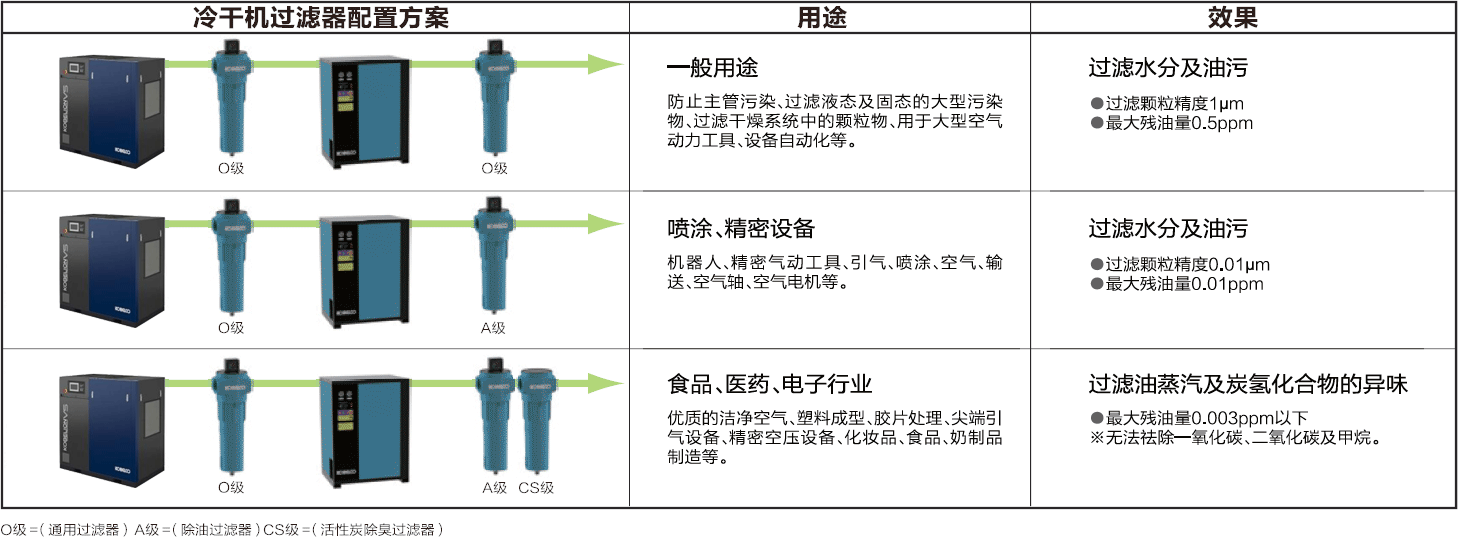 根据不同用途提供更佳的纯净空气
