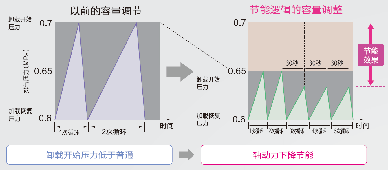 节能逻辑