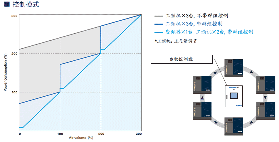 控制模式