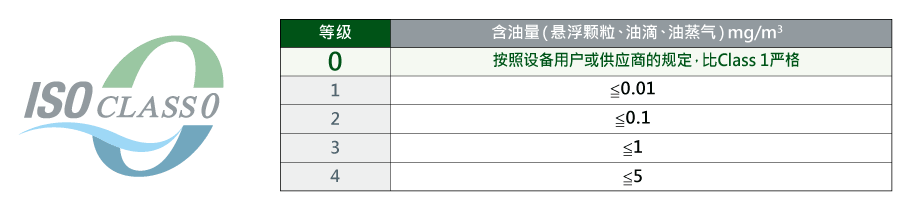 Class 0 认证