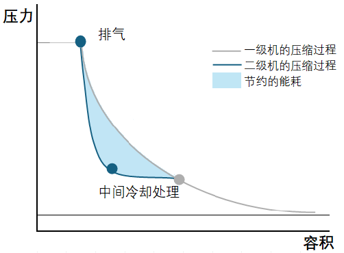 为何两级压缩更加节能?