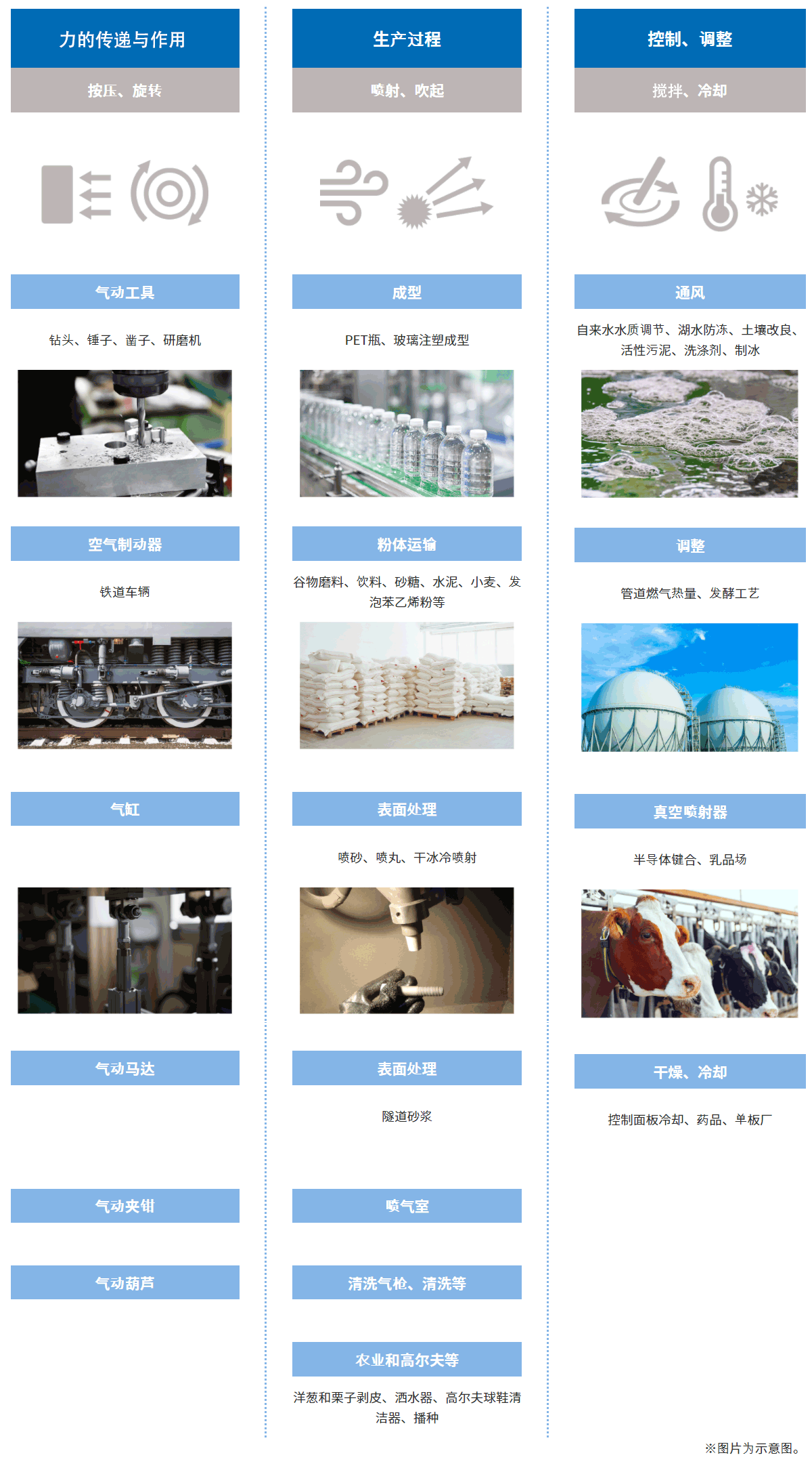 压缩空气的使用用途