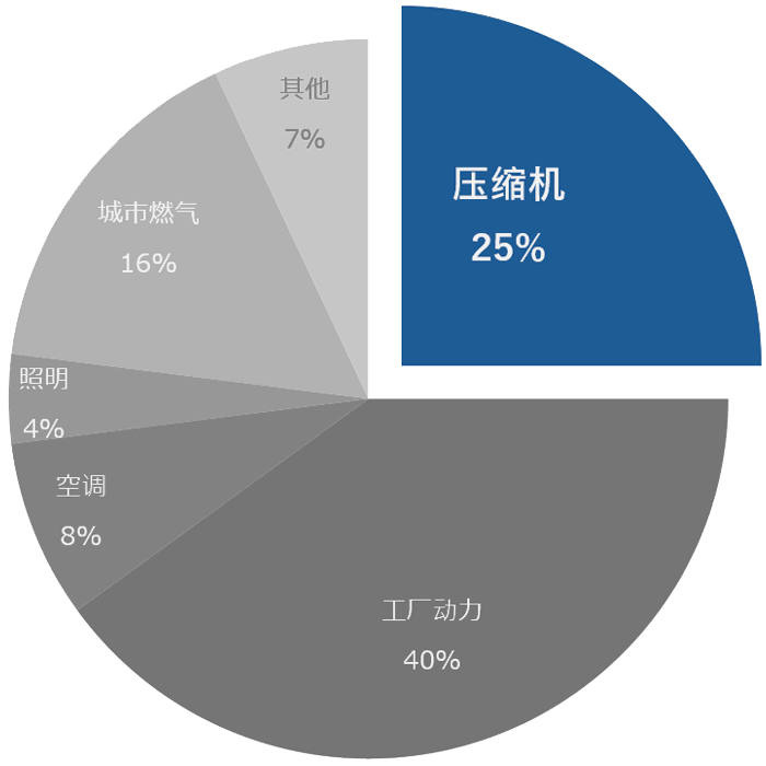 普通工厂的电力用途示例