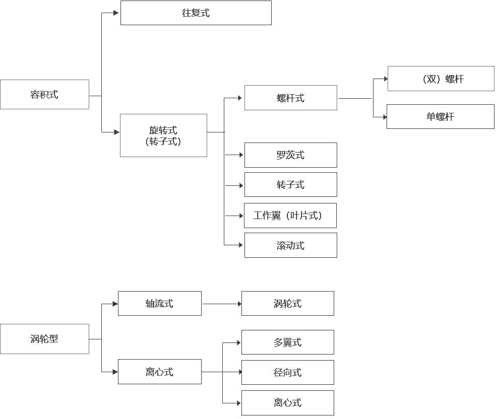 根据压缩方式进行分类