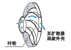 涡轮式