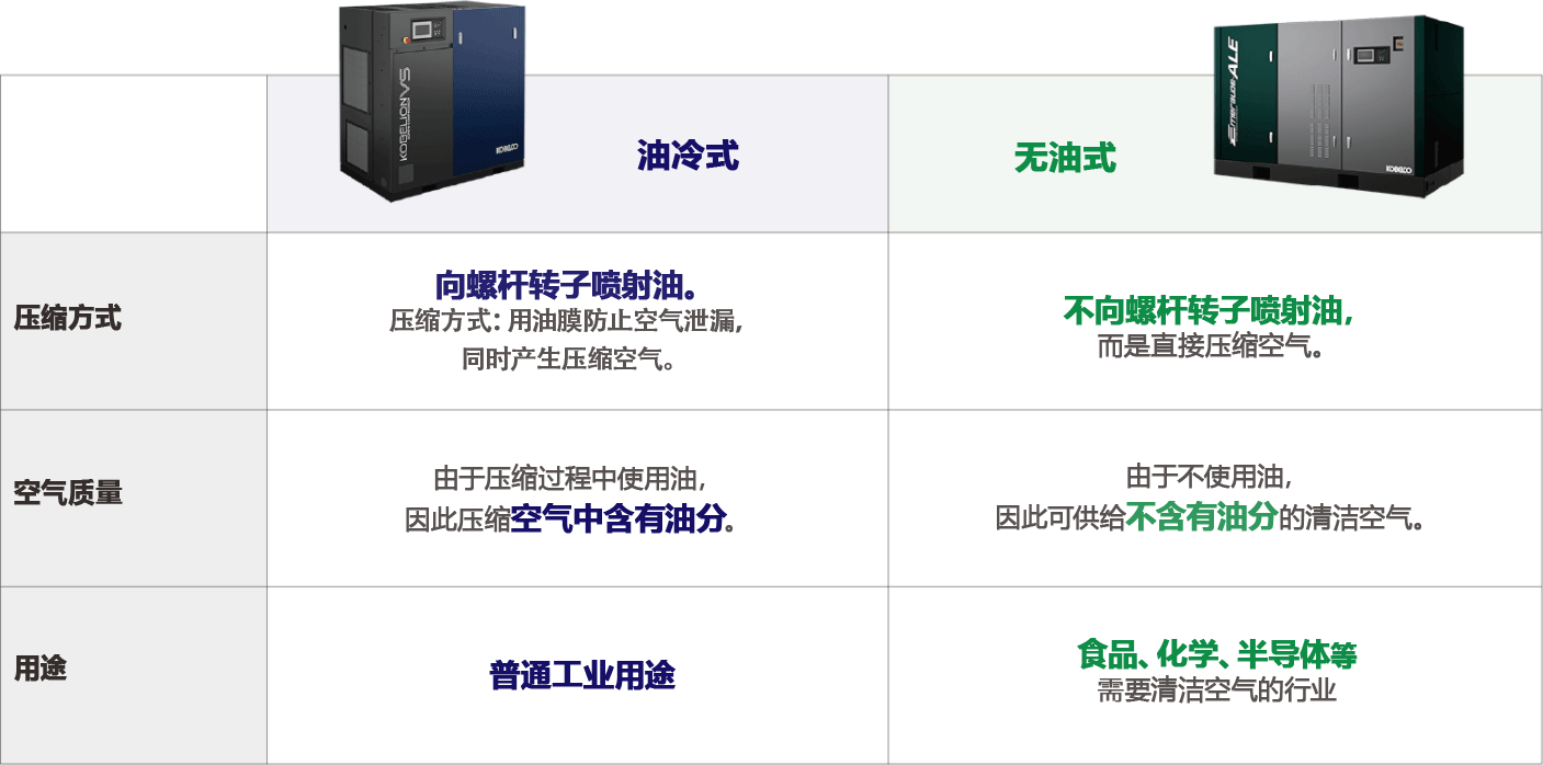 Comparison of compressors